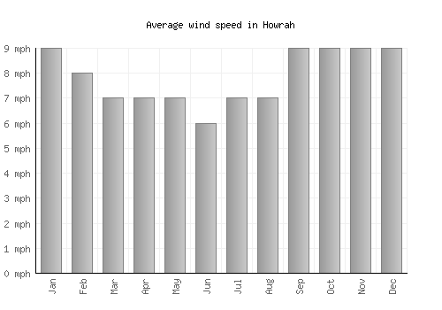 Howrah average winspeed by month (mph)