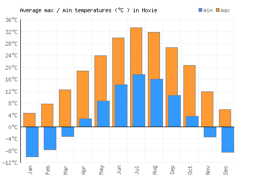 Hoxie average minimum / maximum temperatures (Celsius)