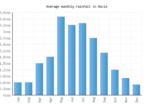 Hoxie monthly rainfall chart (inches)