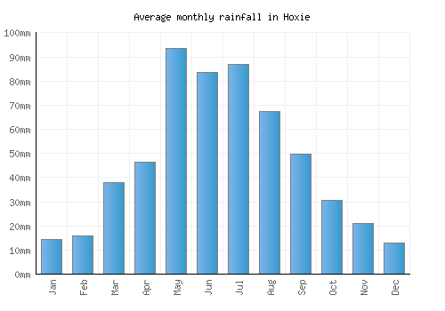 Hoxie monthly rainfall chart (mm)
