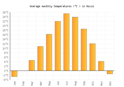 Hoxie average temperature chart (Celsius)