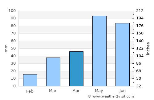 Hoxie average rain in April