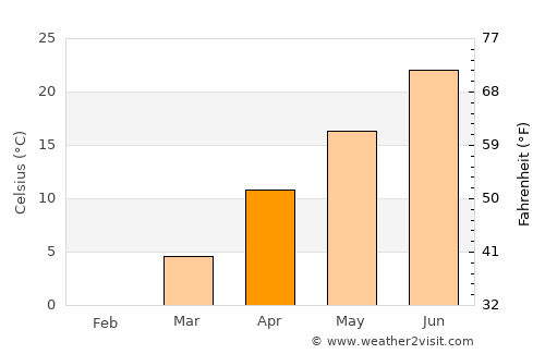 Hoxie average temperature in April