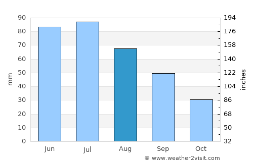 Hoxie average rain in August