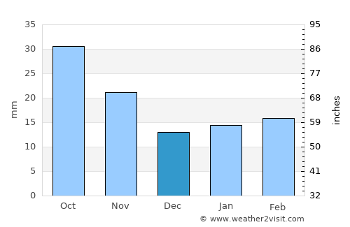 Hoxie average rain in December