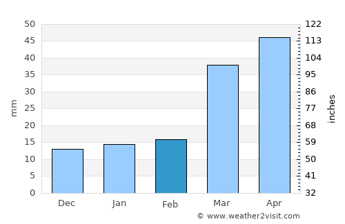 Hoxie average rain in February