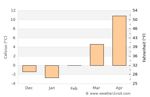 Hoxie average temperature in February