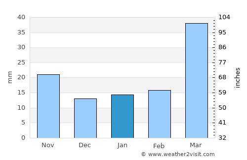 Hoxie average rain in January