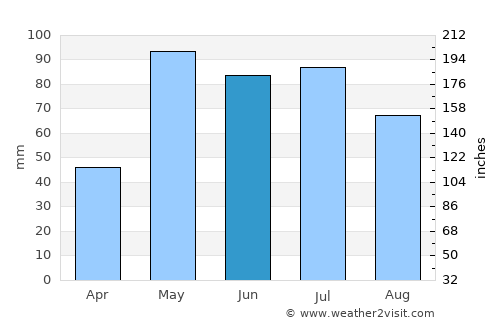 Hoxie average rain in June