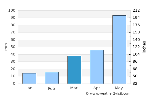 Hoxie average rain in March