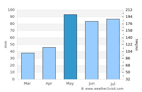 Hoxie average rain in May