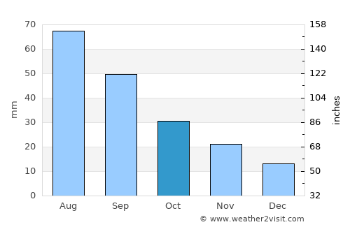 Hoxie average rain in October