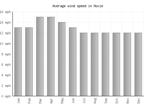 Hoxie average winspeed by month (mph)