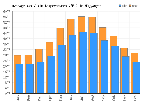 Høyanger average minimum / maximum temperatures (Fahrenheit)