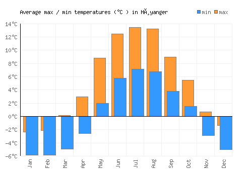 Høyanger average minimum / maximum temperatures (Celsius)