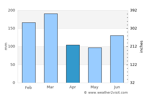 Høyanger average rain in April