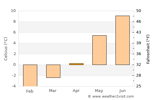 Høyanger average temperature in April