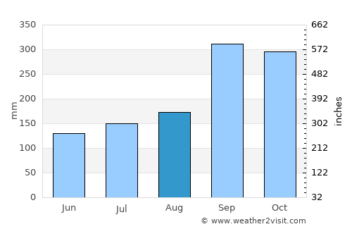 Høyanger average rain in August