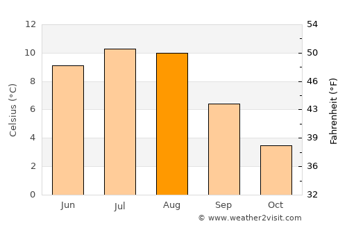 Høyanger average temperature in August