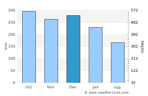 Høyanger average rain in December