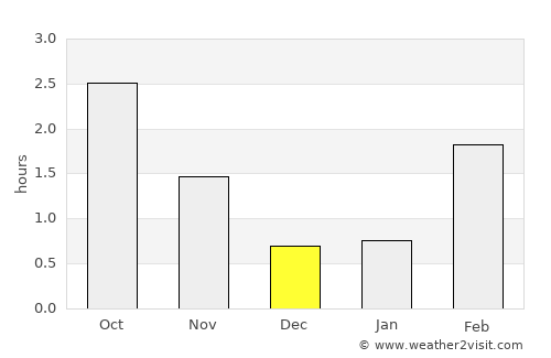 Høyanger average rain in December