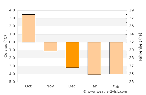Høyanger average temperature in December