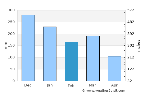 Høyanger average rain in February