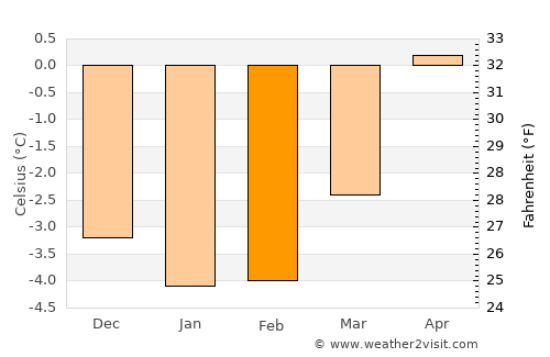Høyanger average temperature in February