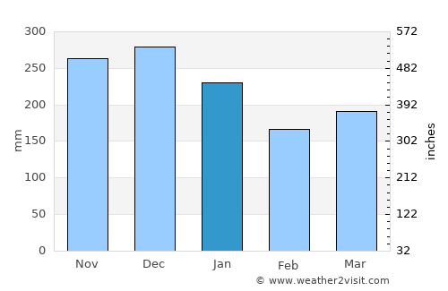 Høyanger average rain in January