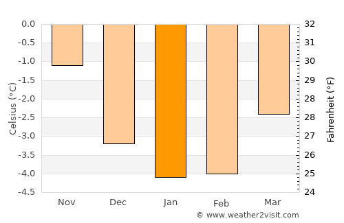 Høyanger average temperature in January