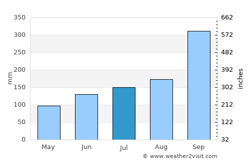 Høyanger average rain in July