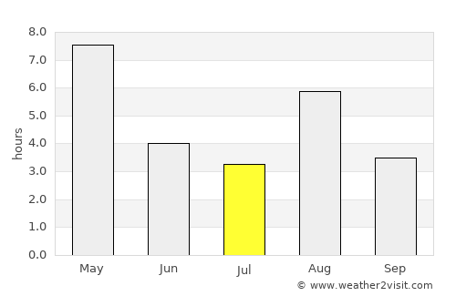 Høyanger average rain in July
