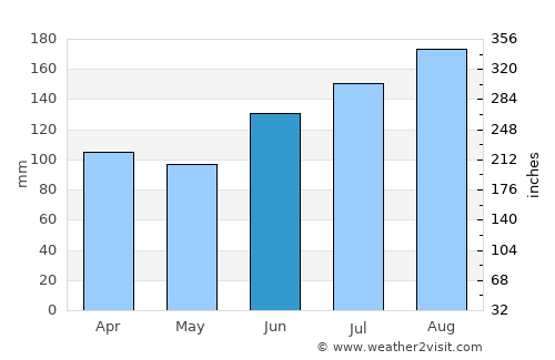 Høyanger average rain in June