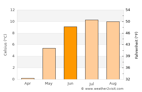 Høyanger average temperature in June