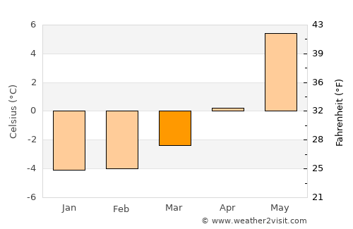Høyanger average temperature in March