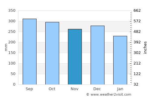 Høyanger average rain in November