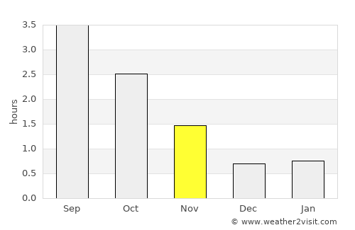Høyanger average rain in November