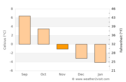 Høyanger average temperature in November