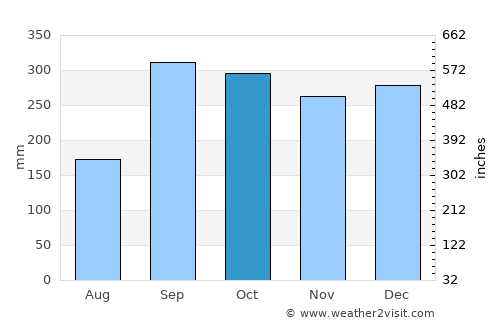 Høyanger average rain in October