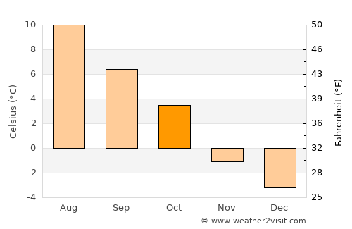 Høyanger average temperature in October