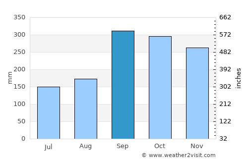 Høyanger average rain in September