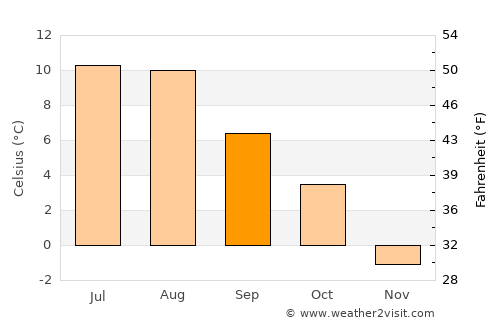 Høyanger average temperature in September