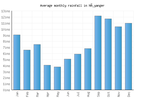 Høyanger monthly rainfall chart (inches)