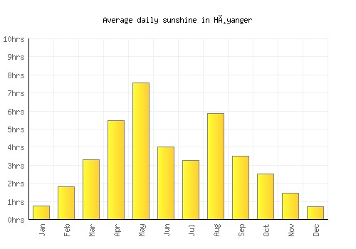Høyanger average daily sunshine chart