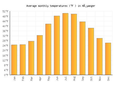 Høyanger average temperature chart (Fahrenheit)