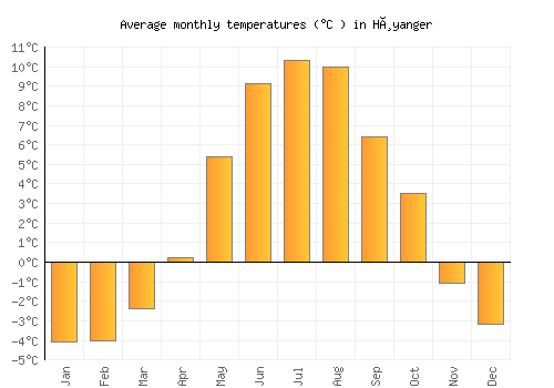 Høyanger average temperature chart (Celsius)