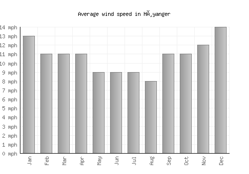 Høyanger average winspeed by month (mph)