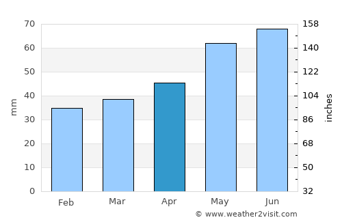 Hoyerswerda average rain in April