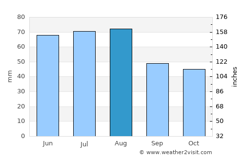 Hoyerswerda average rain in August