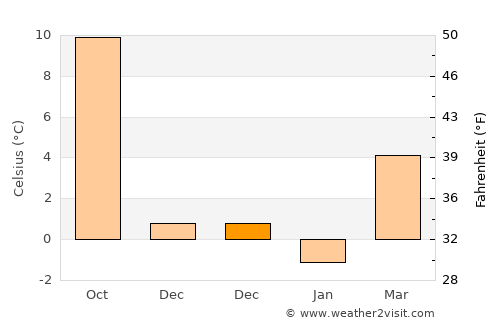 Hoyerswerda average temperature in December